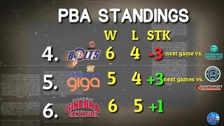 PBA Standings |Games Schedule March 09 and March 11 | Governor's Cup 2021-22