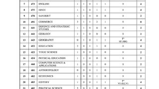 योग में आई पीएचडी की 7 सीट // yoga PhD sheet // yoga PhD notification 2023 // yoga PhD