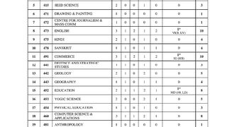 योग में आई पीएचडी की 7 सीट // yoga PhD sheet // yoga PhD notification 2023 // yoga PhD