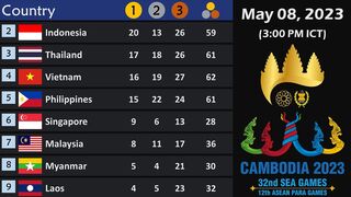 SEA Games Medal Tally as of May 08, 2023 (3:00 PM ICT)