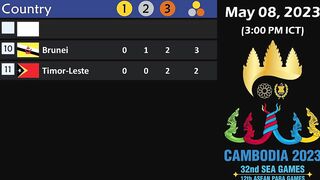 SEA Games Medal Tally as of May 08, 2023 (3:00 PM ICT)