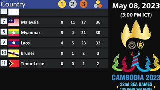 SEA Games Medal Tally as of May 08, 2023 (3:00 PM ICT)