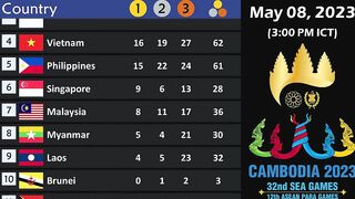 SEA Games Medal Tally as of May 08, 2023 (3:00 PM ICT)