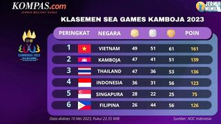 Klasemen SEA Games 2023: Indonesia Balik ke Posisi 4 dan Tembus 100 Medali