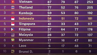 ???? UPDATE Perolehan Medali SEA Games Hari Ini, Indonesia Berpeluang ke Posisi 3 Klasemen