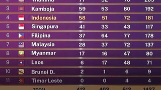 ???? UPDATE Perolehan Medali SEA Games Hari Ini, Indonesia Berpeluang ke Posisi 3 Klasemen