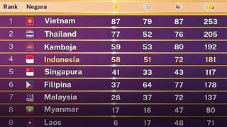 ???? UPDATE Perolehan Medali SEA Games Hari Ini, Indonesia Berpeluang ke Posisi 3 Klasemen