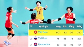 ????Bảng Tổng Sắp Huy Chương SEA GAMES 32 Mới Nhất Ngày 14/5 | Ngày Thu Hoạch "VÀNG" Của Đoàn Việt Nam