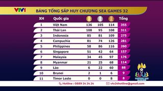 Bảng tổng sắp huy chương SEA Games 32 chung cuộc: Việt Nam đứng đầu Đông Nam Á | VTV24