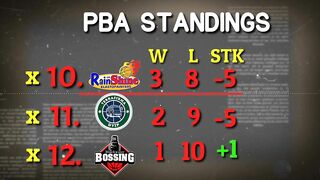 PBA Standings |Games Schedule March 13 | Governor's Cup 2021-22  Quarter Finals