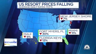 U.S. resort prices fall as more Americans opt for international travel