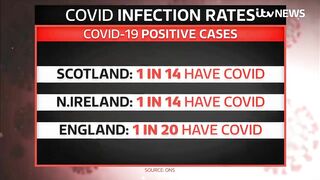 Covid cases rise in England, Wales and Scotland as travel rules are relaxed | ITV News