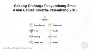 Punya Koleksi 112 Emas Asian Games, Indonesia Bertekad Tambah Medali dari Hangzhou