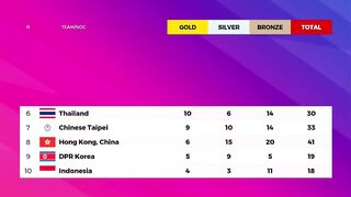 South Korea 30 Gold - Asian Games 2023 Medal Tally Updated as of 1 October 2023