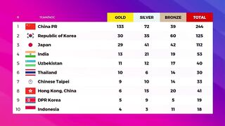 South Korea 30 Gold - Asian Games 2023 Medal Tally Updated as of 1 October 2023