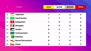 South Korea 30 Gold - Asian Games 2023 Medal Tally Updated as of 1 October 2023