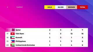 South Korea 30 Gold - Asian Games 2023 Medal Tally Updated as of 1 October 2023