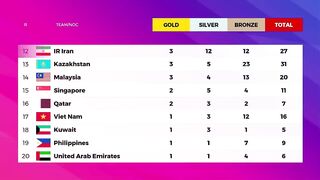 South Korea 30 Gold - Asian Games 2023 Medal Tally Updated as of 1 October 2023