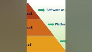 Service Models in Cloud Computing? #salesforcedevelopment #softwaredevelopment