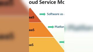 Service Models in Cloud Computing? #salesforcedevelopment #softwaredevelopment