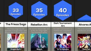 Comparison: Longest Anime Battles And Arcs